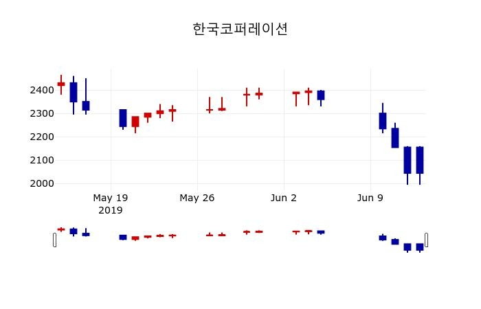 ▲지난 30영업일 동안 한국코퍼레이션 주가변동정보