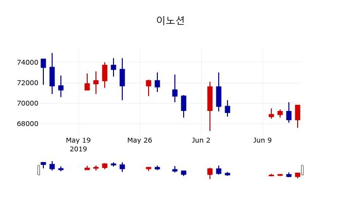 ▲지난 30영업일 동안 이노션 주가변동정보