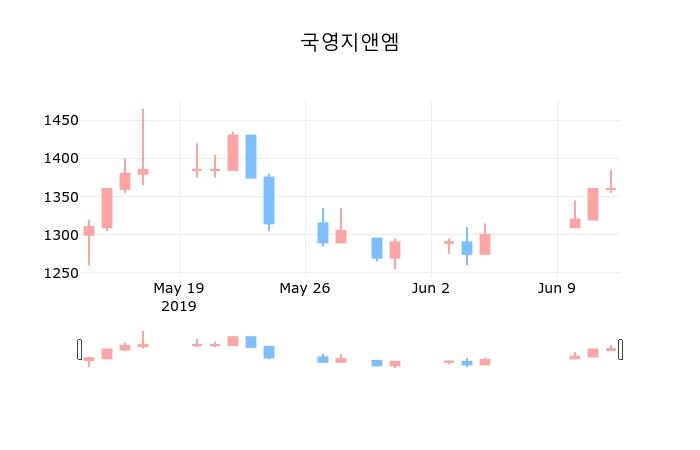 ▲지난 30영업일 동안 국영지앤엠 종목 종가정보