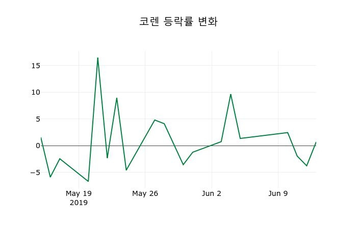 ▲지난 2주간의 등락률 변동정보