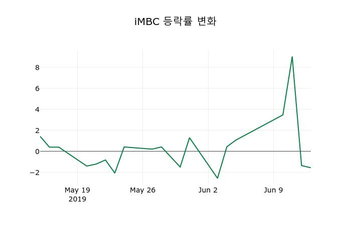 ▲지난 2주간의 등락률 변동정보