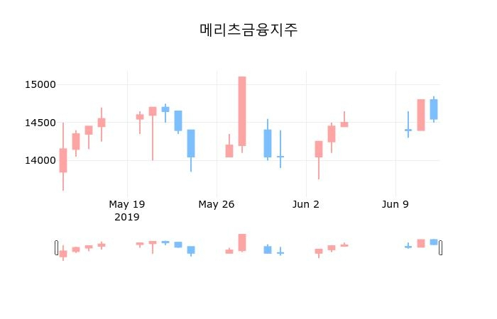 ▲지난 30영업일 동안 메리츠금융지주 종목 종가정보