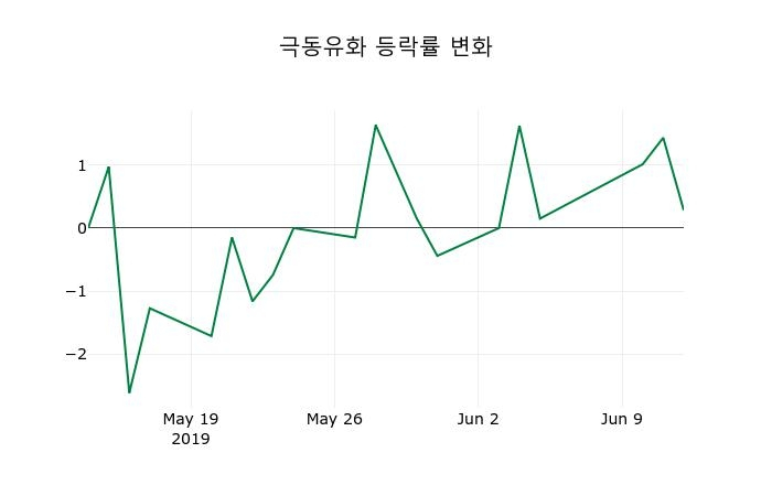 ▲지난 2주간의 등락률 변동정보