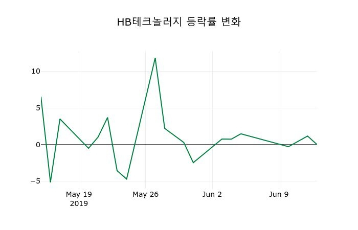 ▲지난 2주간의 등락률 변동정보