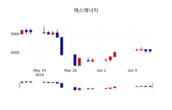 ▲지난 30영업일 동안 에스에너지 주가변동정보