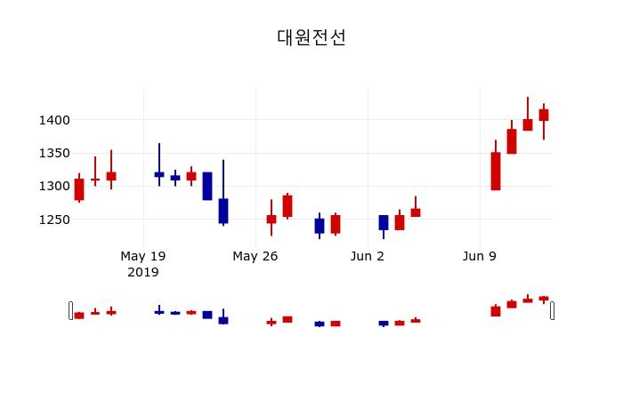 ▲지난 30영업일 동안 대원전선 주가변동정보