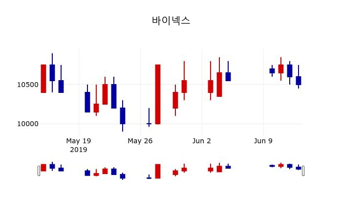 ▲지난 30영업일 동안 바이넥스 주가변동정보