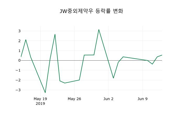 ▲지난 2주간의 등락률 변동정보