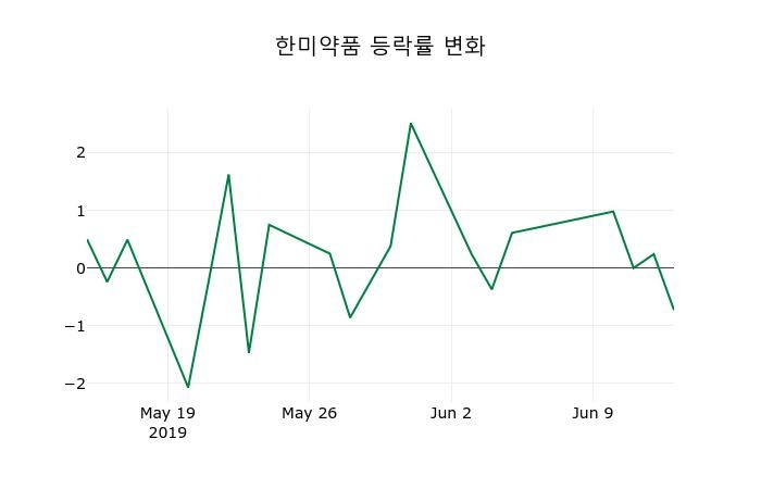 ▲지난 2주간의 등락률 변동정보