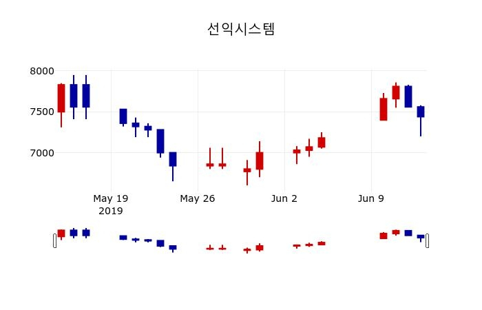 ▲지난 30영업일 동안 선익시스템 주가변동정보