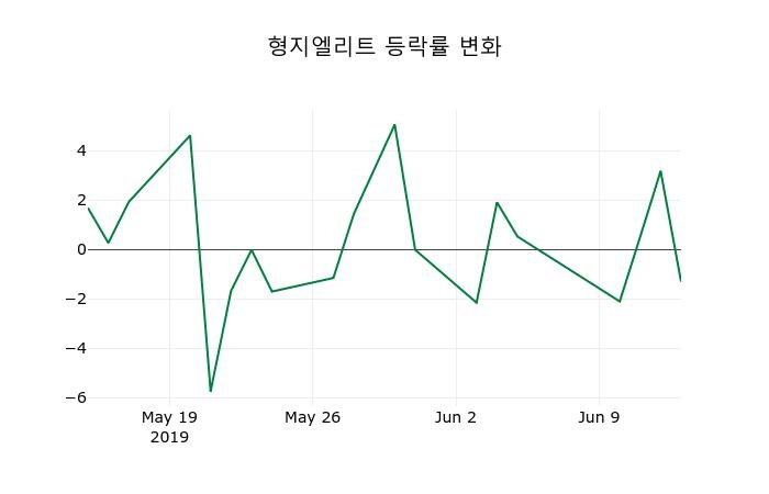 ▲지난 2주간의 등락률 변동정보