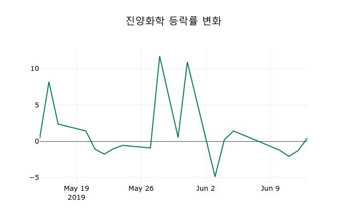 ▲지난 2주간의 등락률 변동정보