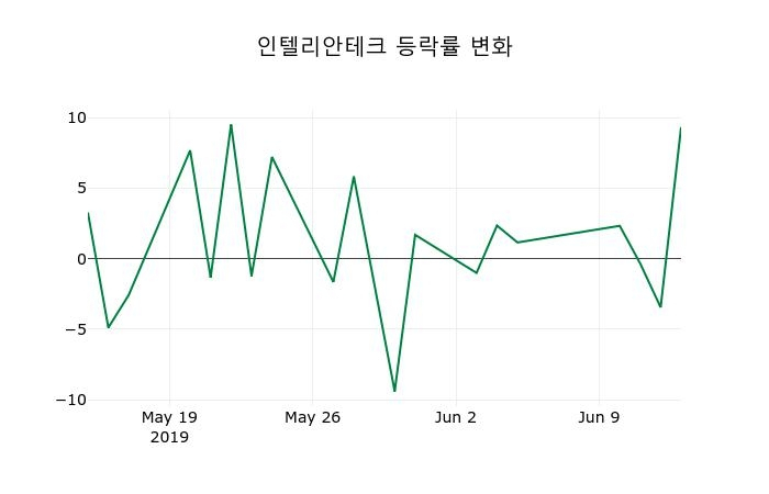 ▲지난 2주간의 등락률 변동정보