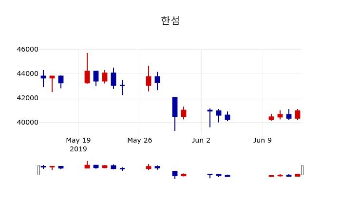▲지난 30영업일 동안 한섬 주가변동정보