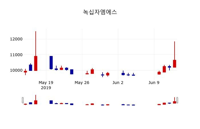 ▲지난 30영업일 동안 녹십자엠에스 주가변동정보