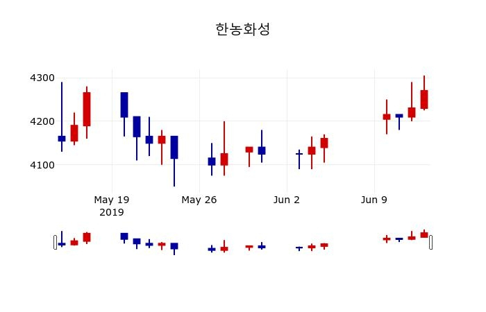▲지난 30영업일 동안 한농화성 주가변동정보