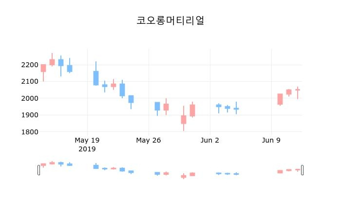 ▲지난 30영업일 동안 코오롱머티리얼 종목 종가정보
