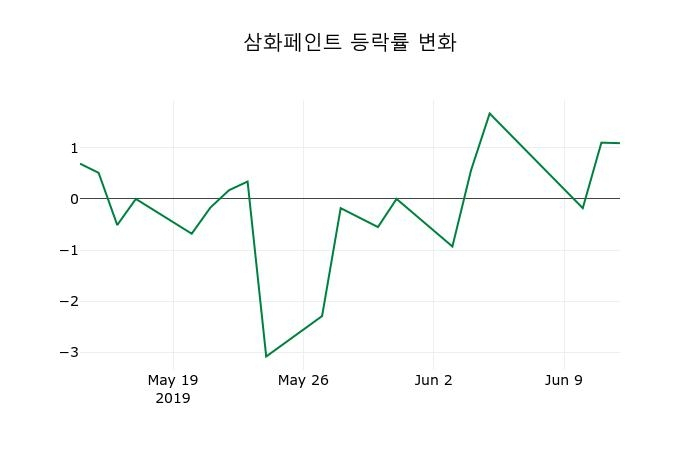 ▲지난 2주간의 등락률 변동정보