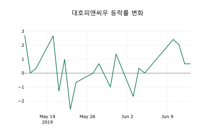 ▲지난 2주간의 등락률 변동정보
