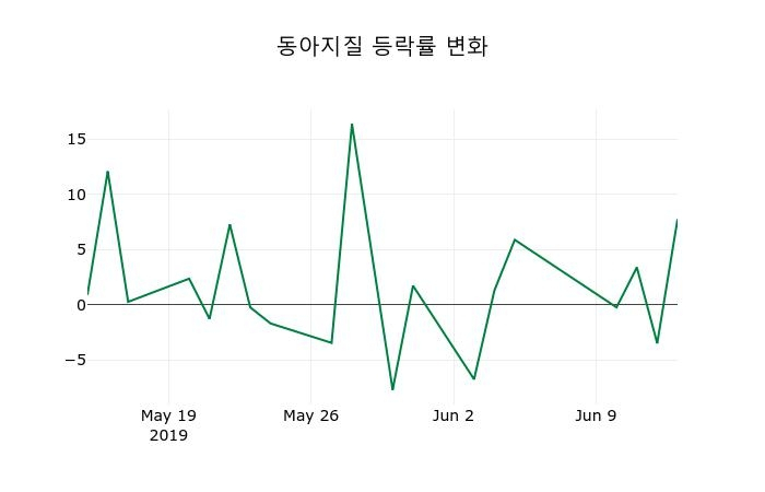 ▲지난 2주간의 등락률 변동정보