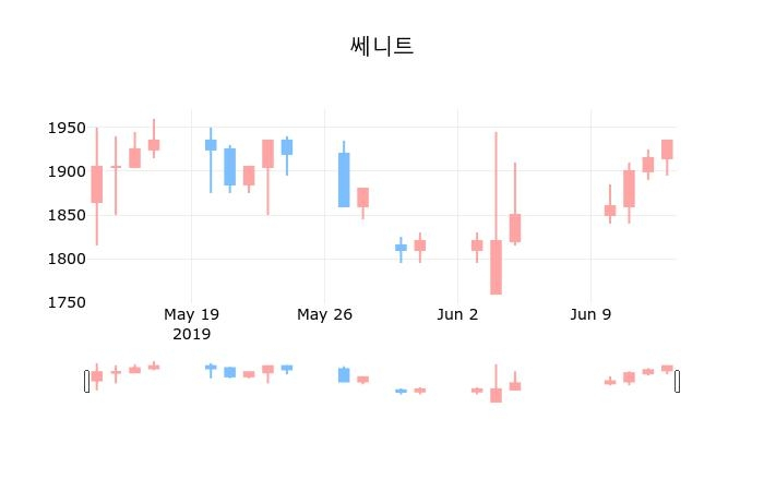 ▲지난 30영업일 동안 쎄니트 종목 종가정보