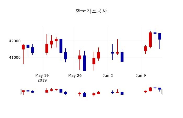 ▲지난 30영업일 동안 한국가스공사 주가변동정보