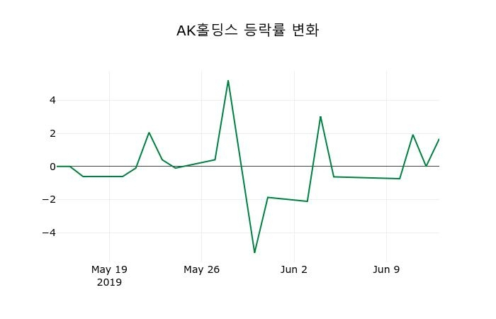 ▲지난 2주간의 등락률 변동정보