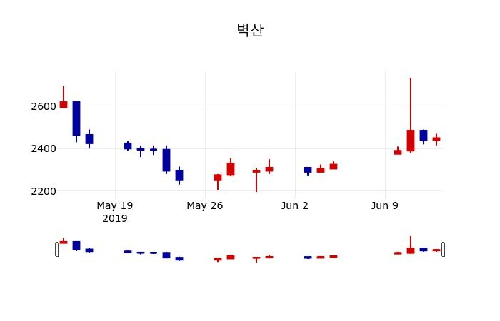 ▲지난 30영업일 동안 벽산 주가변동정보