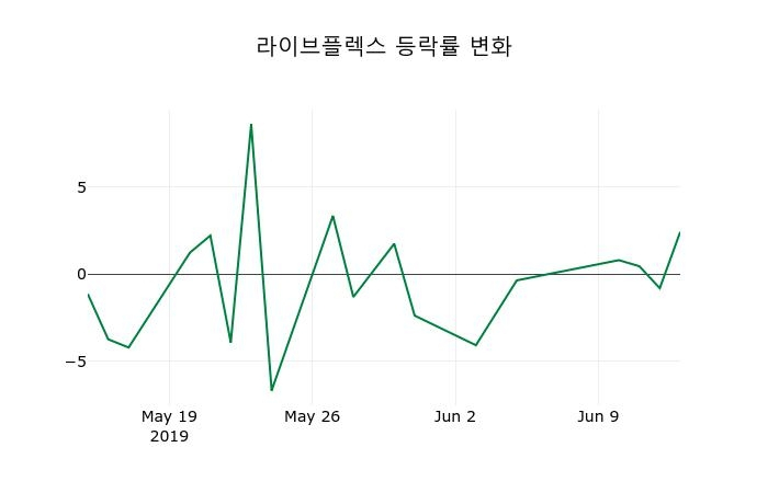 ▲지난 2주간의 등락률 변동정보