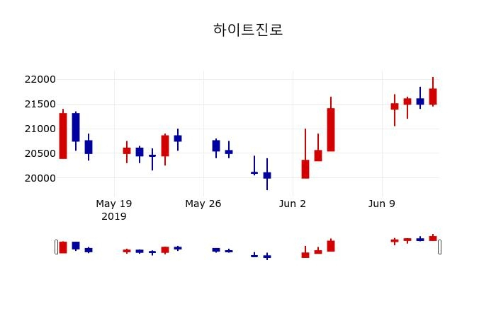 ▲지난 30영업일 동안 하이트진로 주가변동정보