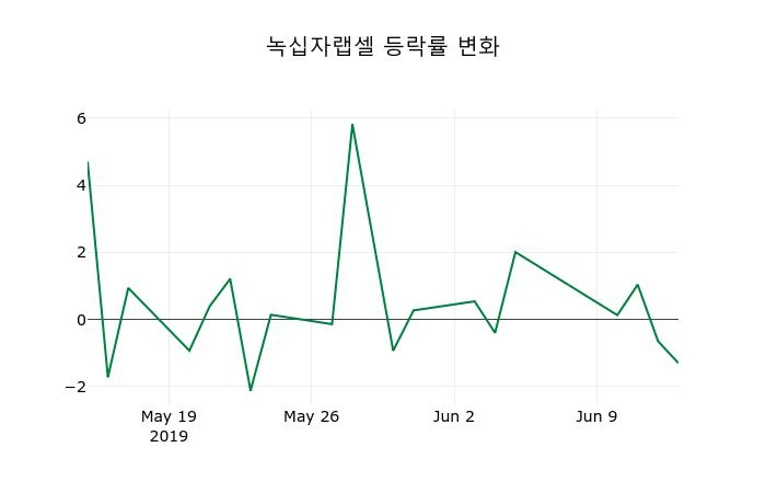 ▲지난 2주간의 등락률 변동정보