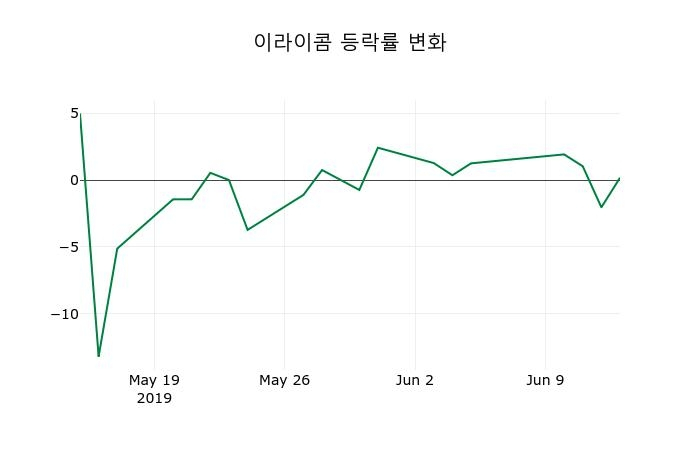 ▲지난 2주간의 등락률 변동정보
