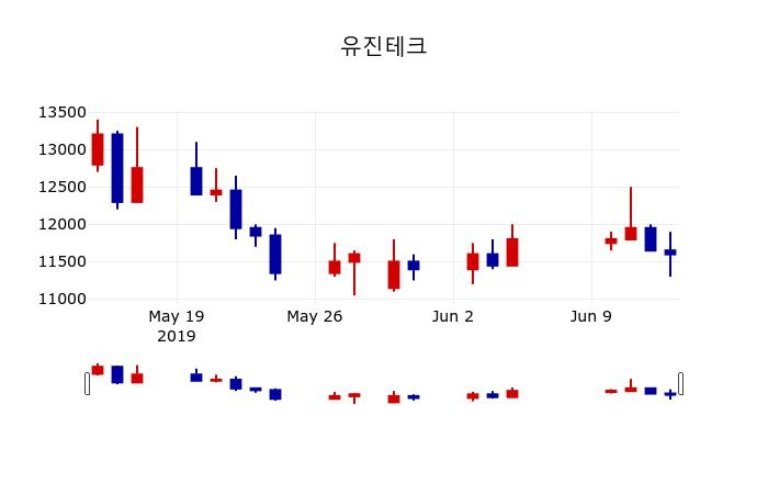 ▲지난 30영업일 동안 유진테크 주가변동정보