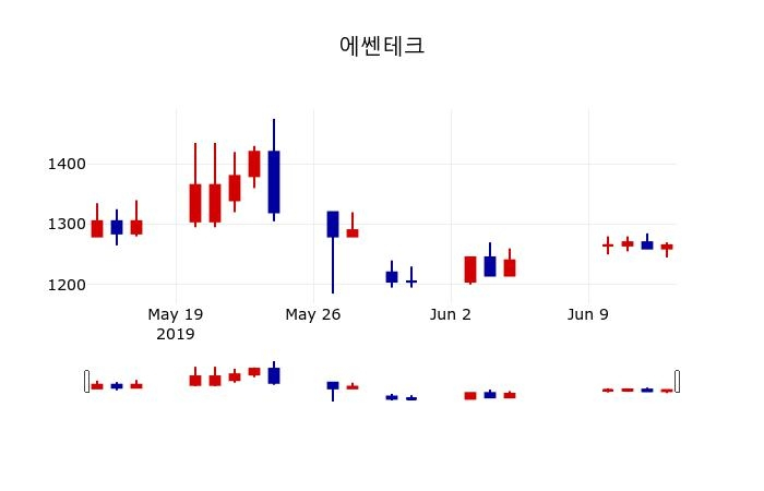 ▲지난 30영업일 동안 에쎈테크 주가변동정보
