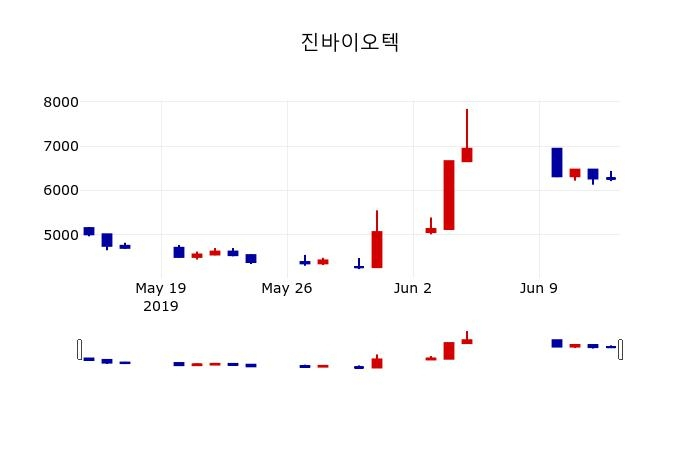 ▲지난 30영업일 동안 진바이오텍 주가변동정보