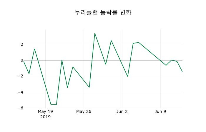 ▲지난 2주간의 등락률 변동정보