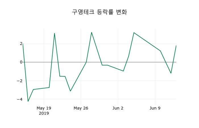 ▲지난 2주간의 등락률 변동정보