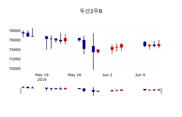 ▲지난 30영업일 동안 두산2우B 주가변동정보
