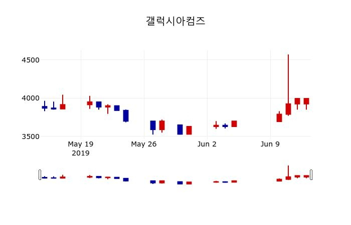 ▲지난 30영업일 동안 갤럭시아컴즈 주가변동정보