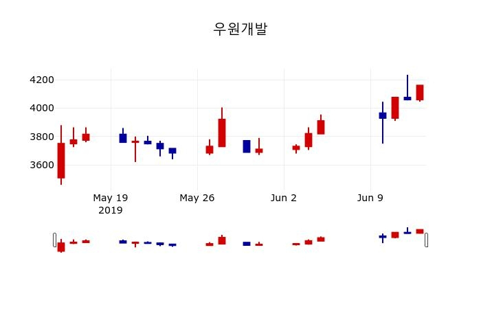 ▲지난 30영업일 동안 우원개발 주가변동정보