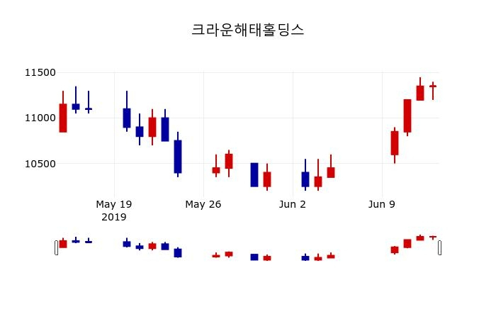 ▲지난 30영업일 동안 크라운해태홀딩스 주가변동정보