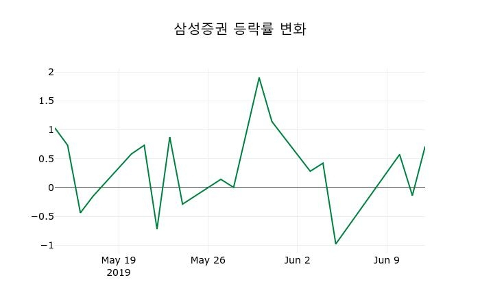 ▲지난 2주간의 등락률 변동정보