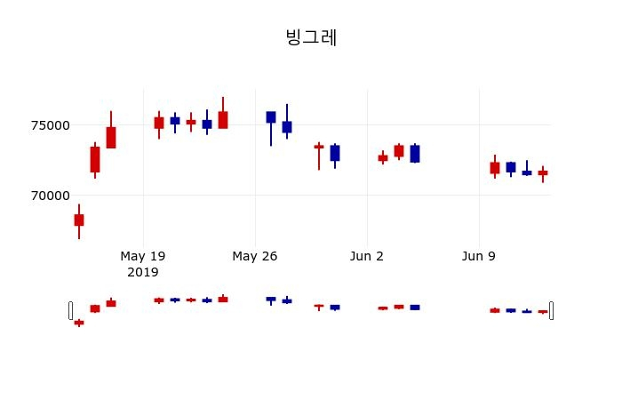 ▲지난 30영업일 동안 빙그레 주가변동정보