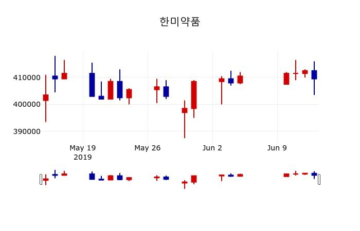 ▲지난 30영업일 동안 한미약품 주가변동정보