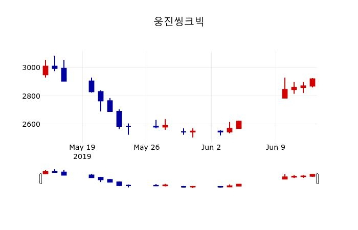 ▲지난 30영업일 동안 웅진씽크빅 주가변동정보