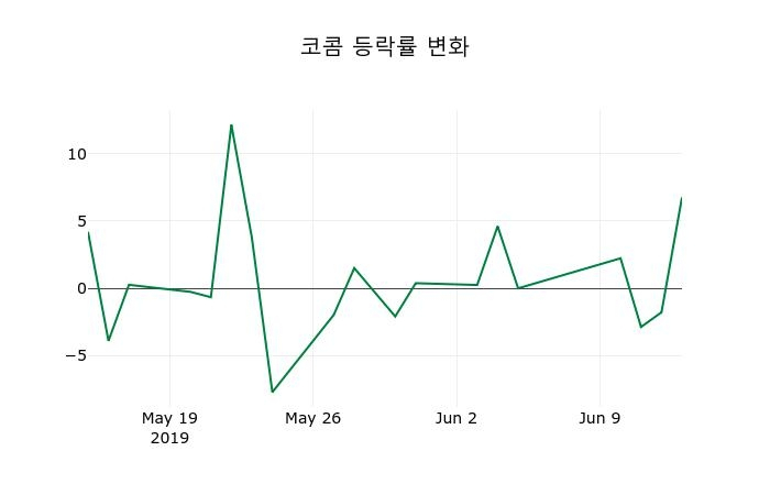 ▲지난 2주간의 등락률 변동정보