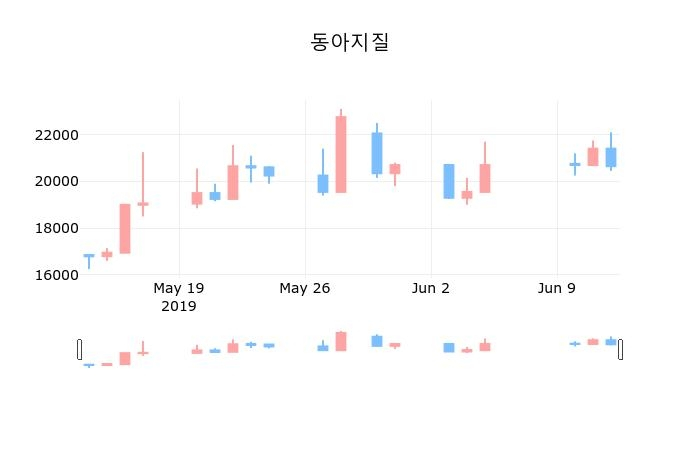 ▲지난 30영업일 동안 동아지질 종목 종가정보