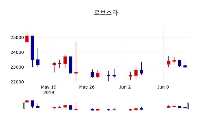 ▲지난 30영업일 동안 로보스타 주가변동정보