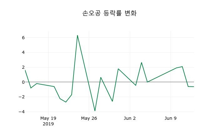 ▲지난 2주간의 등락률 변동정보