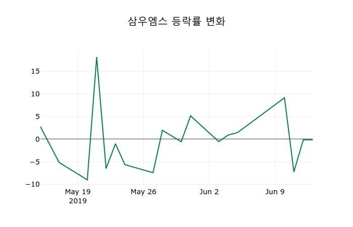 ▲지난 2주간의 등락률 변동정보